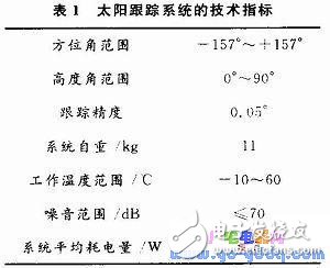 基于ARM S3C2440的太陽跟蹤系統(tǒng)設(shè)計(jì)