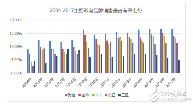 海信電視十年來(lái)的成功發(fā)展歷程 堪稱中國(guó)制造業(yè)轉(zhuǎn)型升級(jí)的絕佳樣本