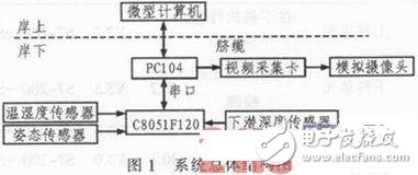 基于PC104與C8051F120的水下機(jī)器人環(huán)境監(jiān)測系統(tǒng)設(shè)計(jì)方案