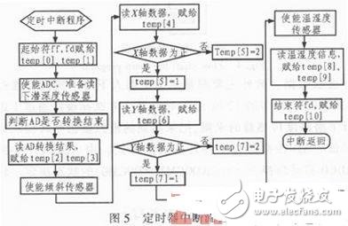 基于PC104與C8051F120的水下機(jī)器人環(huán)境監(jiān)測(cè)系統(tǒng)設(shè)計(jì)方案