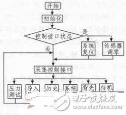 采用Atmega32單片機(jī)車門壓力測(cè)試儀制作