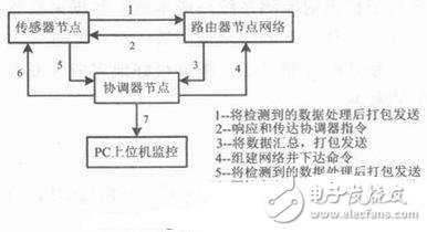 基于ZigBee無線傳感的核輻射的監(jiān)測系統(tǒng)