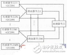 基于ZigBee無線傳感的核輻射的監(jiān)測系統(tǒng)