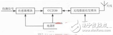 基于ZigBee無線傳感的核輻射的監(jiān)測系統(tǒng)