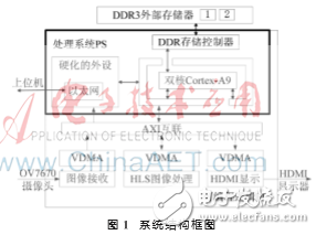 Vivado HLS嵌入式實時圖像處理系統(tǒng)的構(gòu)建與實現(xiàn)