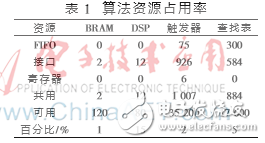 Vivado HLS嵌入式實時圖像處理系統(tǒng)的構(gòu)建與實現(xiàn)