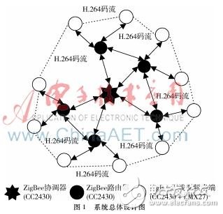 ZigBee無線視頻傳輸系統(tǒng)設(shè)計實現(xiàn)