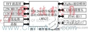ZigBee無線視頻傳輸系統(tǒng)設(shè)計實現(xiàn)