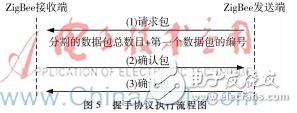 ZigBee無線視頻傳輸系統(tǒng)設計實現(xiàn)