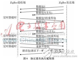 ZigBee無線視頻傳輸系統(tǒng)設計實現(xiàn)