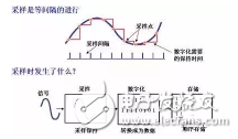 示波器的三個關(guān)鍵點：帶寬、采樣率、存儲深度