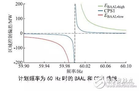 北美電網(wǎng)頻率標準發(fā)展分析