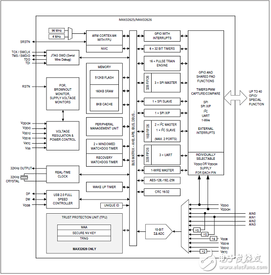 基于FPU的超低功耗高性能ARM MCU穿戴應(yīng)用開(kāi)發(fā)方案