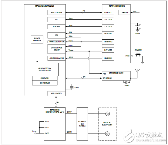 基于FPU的超低功耗高性能ARM MCU穿戴應(yīng)用開(kāi)發(fā)方案