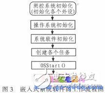 基于ARM的遠程無線供水測控系統(tǒng)設(shè)計