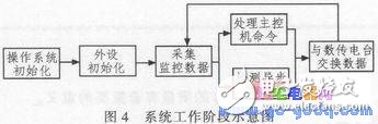 基于ARM的遠程無線供水測控系統(tǒng)設(shè)計
