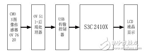 嵌入式視覺系統(tǒng)設(shè)計(jì)技工作原理分析