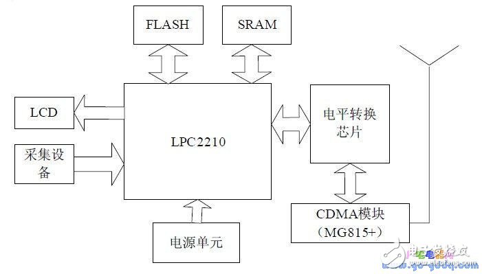 遠(yuǎn)程監(jiān)控?cái)?shù)據(jù)的計(jì)算機(jī)通信終端設(shè)計(jì)與實(shí)現(xiàn)