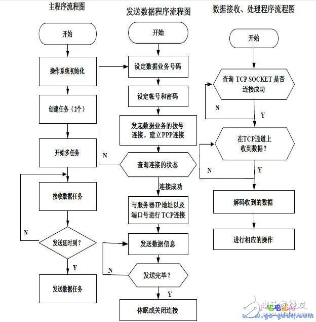 遠(yuǎn)程監(jiān)控?cái)?shù)據(jù)的計(jì)算機(jī)通信終端設(shè)計(jì)與實(shí)現(xiàn)