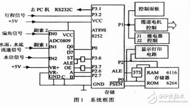 基于AT89S8252單片機(jī)水文纜道測(cè)驗(yàn)系統(tǒng)的設(shè)計(jì)和實(shí)現(xiàn)
