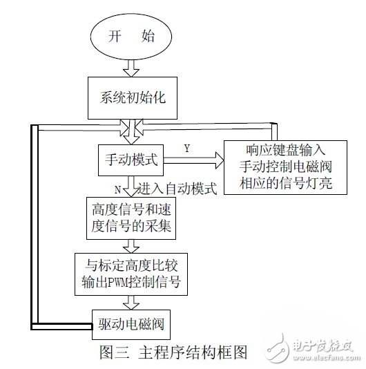 汽車可控電子懸架系統(tǒng)設計  ECAS 的組成及原理