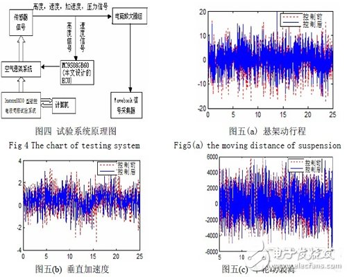 汽車可控電子懸架系統(tǒng)設計  ECAS 的組成及原理