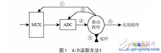 μC/OS-Ⅱ操作系統(tǒng)設(shè)備驅(qū)動設(shè)計(jì)及實(shí)際應(yīng)用舉例