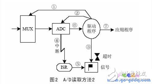 μC/OS-Ⅱ操作系統(tǒng)設(shè)備驅(qū)動設(shè)計(jì)及實(shí)際應(yīng)用舉例