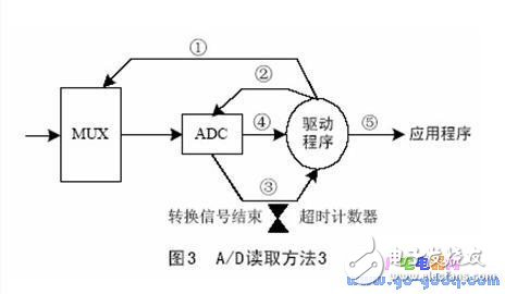 μC/OS-Ⅱ操作系統(tǒng)設(shè)備驅(qū)動設(shè)計(jì)及實(shí)際應(yīng)用舉例