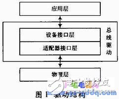 基于Linux系統(tǒng)多種總線驅(qū)動統(tǒng)一接口的實現(xiàn)方法