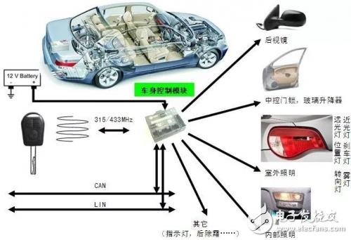 BCM設計與開發(fā)的全面詳解