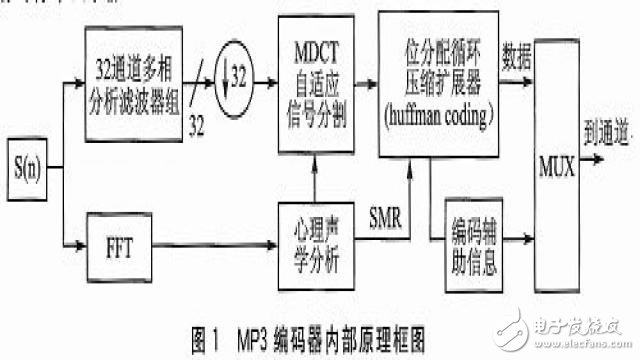 基于AT89C51SND1C單片機(jī)的MP3播放器的設(shè)計方案