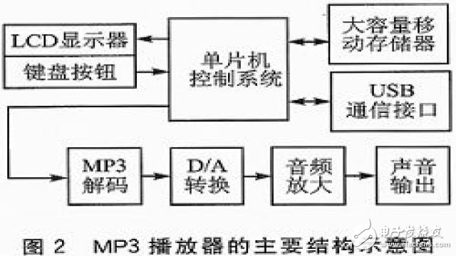 基于AT89C51SND1C單片機(jī)的MP3播放器的設(shè)計方案