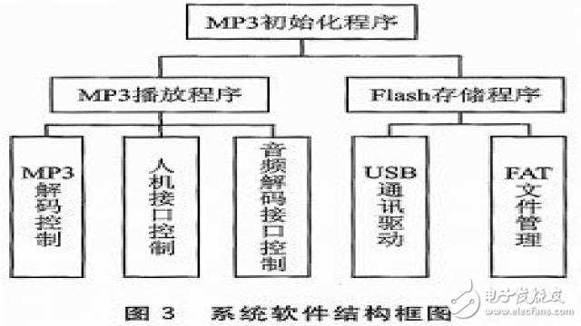 基于AT89C51SND1C單片機(jī)的MP3播放器的設(shè)計方案