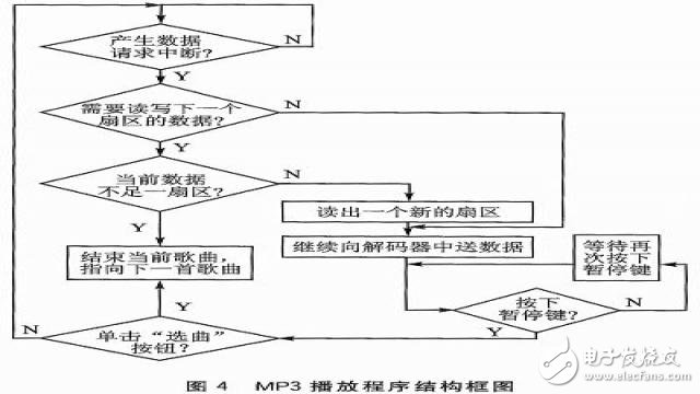 基于AT89C51SND1C單片機(jī)的MP3播放器的設(shè)計方案