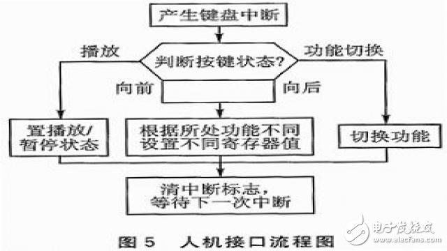 基于AT89C51SND1C單片機(jī)的MP3播放器的設(shè)計方案