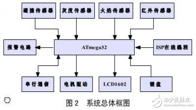 一款基于ATmega32單片機(jī)的滅火機(jī)器人設(shè)計(jì)