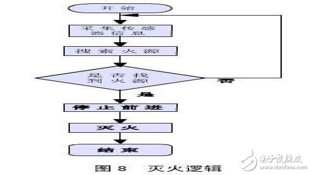 一款基于ATmega32單片機(jī)的滅火機(jī)器人設(shè)計(jì)