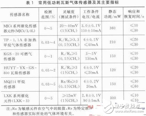 無線瓦斯傳感器節(jié)點(diǎn)設(shè)計(jì)解說