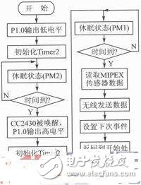  無線瓦斯傳感器節(jié)點(diǎn)設(shè)計(jì)解說