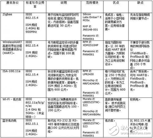 淺談工業(yè)用無線傳感器網(wǎng)絡