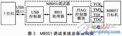 基于SOPC的M8051調(diào)試器設(shè)計(jì)及系統(tǒng)測試