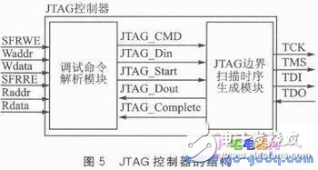 基于SOPC的M8051調(diào)試器設(shè)計及系統(tǒng)測試