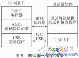 基于SOPC的M8051調(diào)試器設(shè)計及系統(tǒng)測試