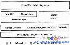 MiniGUI與嵌入式系統(tǒng)的關(guān)系 MiniGUI移植的過(guò)程