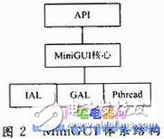 MiniGUI與嵌入式系統(tǒng)的關(guān)系 MiniGUI移植的過(guò)程