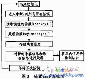 手持式公交車信息收集收費裝置設(shè)計