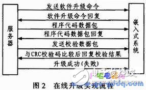 基于TCP通信協(xié)議進行嵌入式系統(tǒng)在線升級