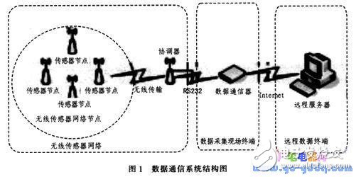 基于ARM微處理器和Linux的無(wú)線(xiàn)氣象數(shù)據(jù)通信系統(tǒng)
