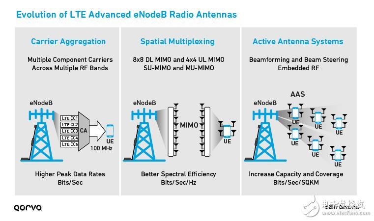 為5G移動(dòng)通訊鋪路，解析LTE載波聚合如何實(shí)現(xiàn)5G？ 